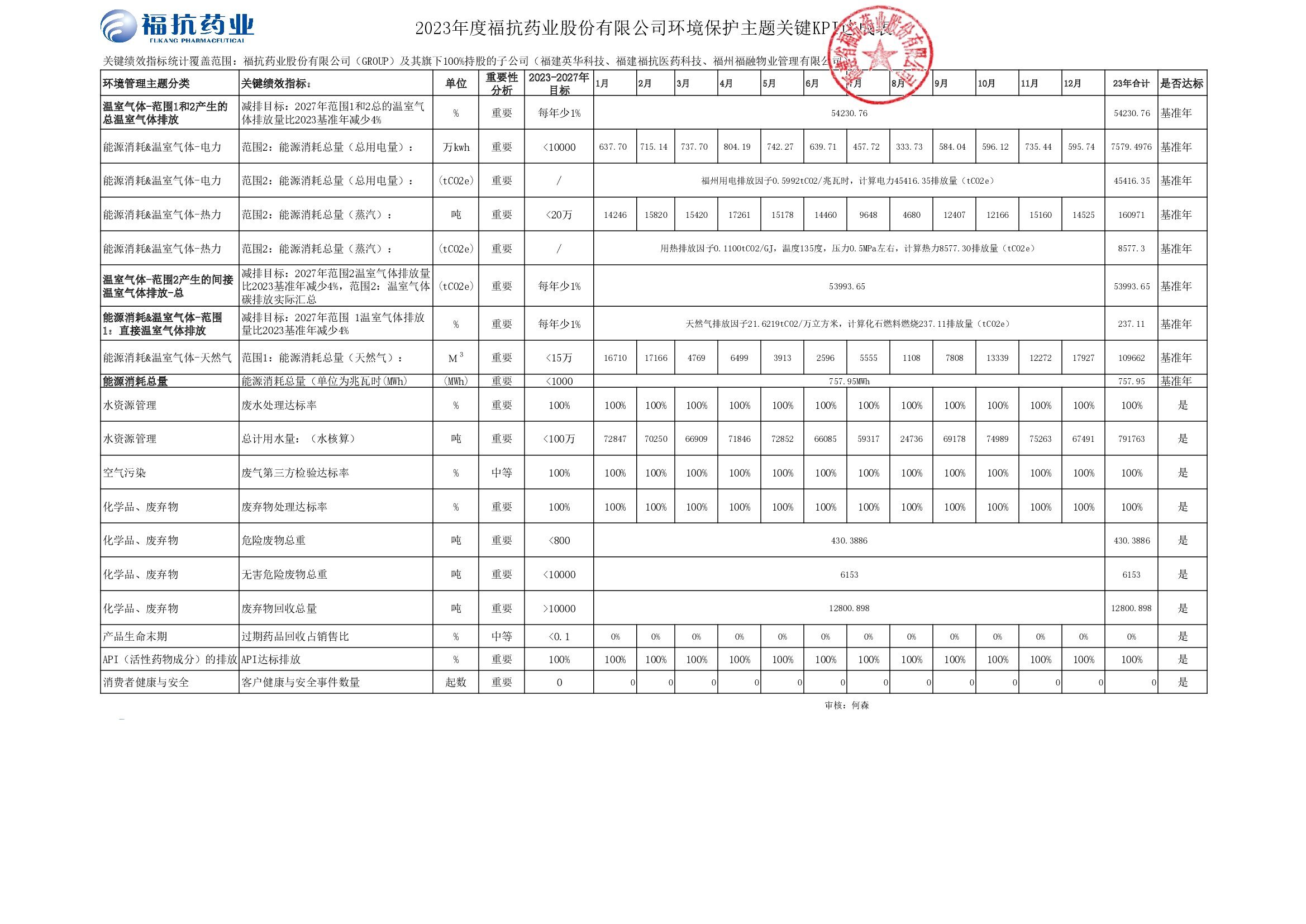 ?？顾帢I(yè)股份有限公司（GROUP）2023年度關(guān)鍵績效KPI達成_00001.jpg